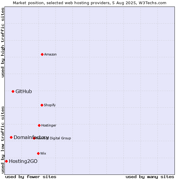 Market position of GitHub vs. Domainfactory vs. Hosting2GO