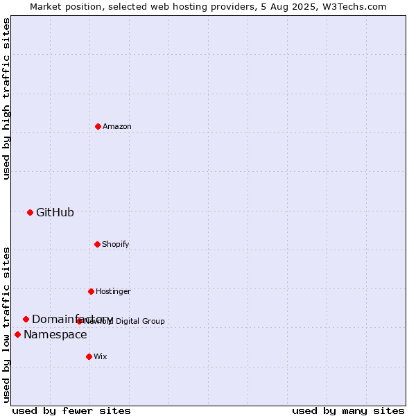 Market position of GitHub vs. Domainfactory vs. Namespace