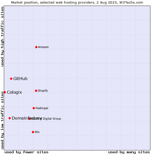 Market position of GitHub vs. Domainfactory vs. Cologix