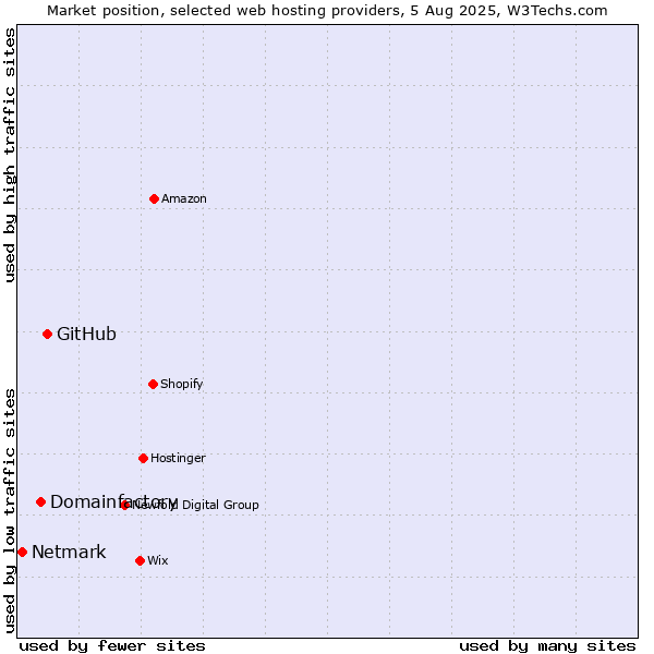 Market position of GitHub vs. Domainfactory vs. Netmark