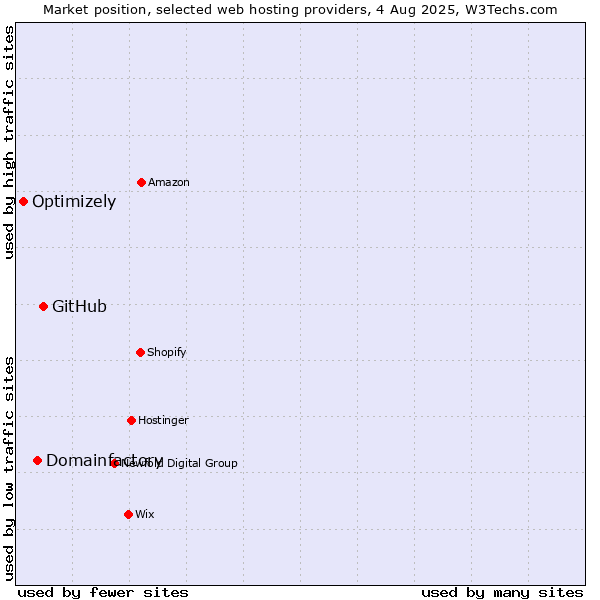 Market position of GitHub vs. Domainfactory vs. Optimizely