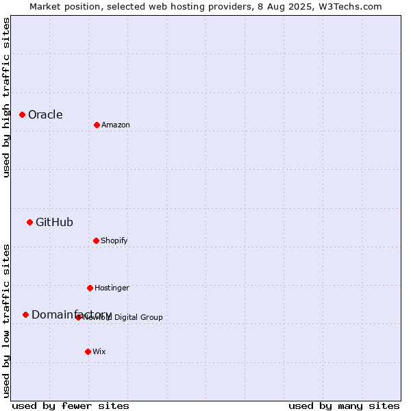 Market position of GitHub vs. Domainfactory vs. Oracle