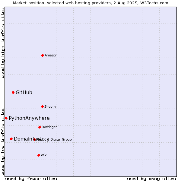 Market position of GitHub vs. Domainfactory vs. PythonAnywhere