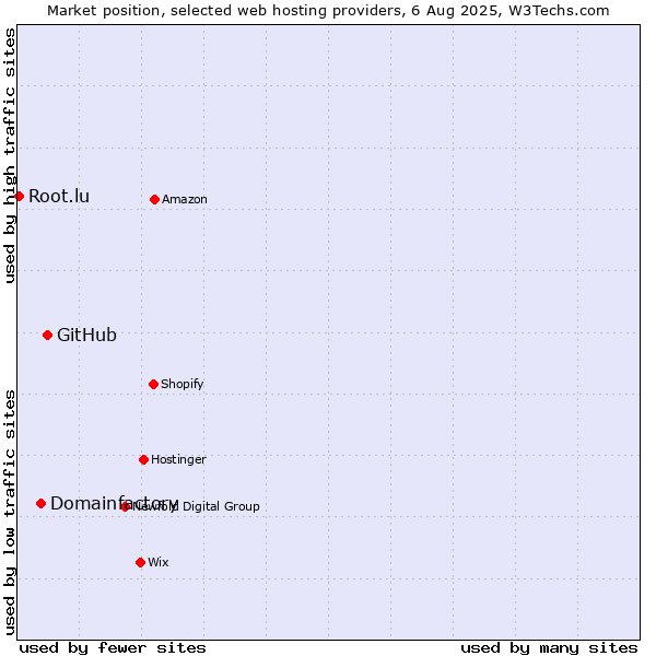 Market position of GitHub vs. Domainfactory vs. Root.lu