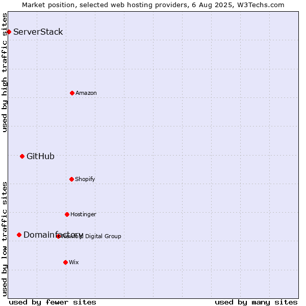 Market position of GitHub vs. Domainfactory vs. ServerStack