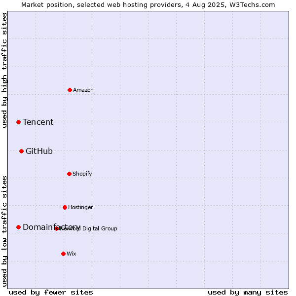 Market position of GitHub vs. Domainfactory vs. Tencent