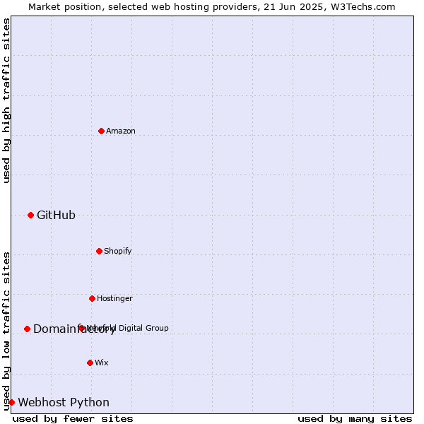 Market position of GitHub vs. Domainfactory vs. Webhost Python