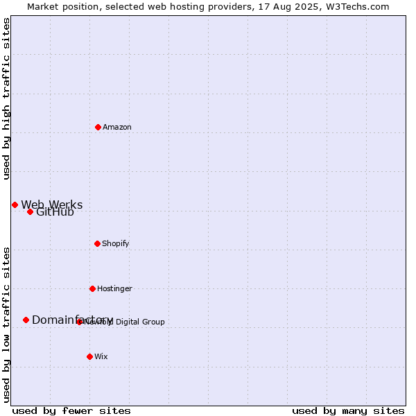 Market position of GitHub vs. Domainfactory vs. Web Werks