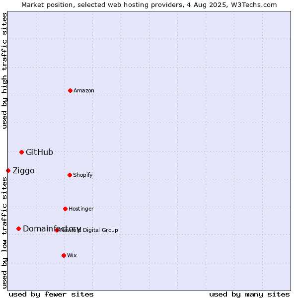 Market position of GitHub vs. Domainfactory vs. Ziggo