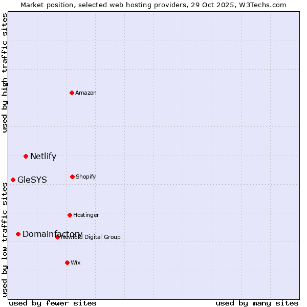 Market position of Netlify vs. Domainfactory vs. GleSYS