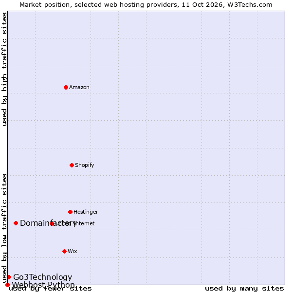 Market position of Domainfactory vs. Go3Technology vs. Webhost Python