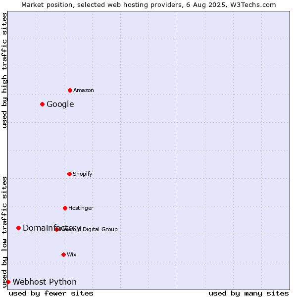 Market position of Google vs. Domainfactory vs. Webhost Python