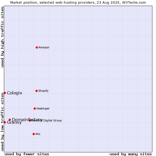Market position of Domainfactory vs. Gransy vs. Cologix