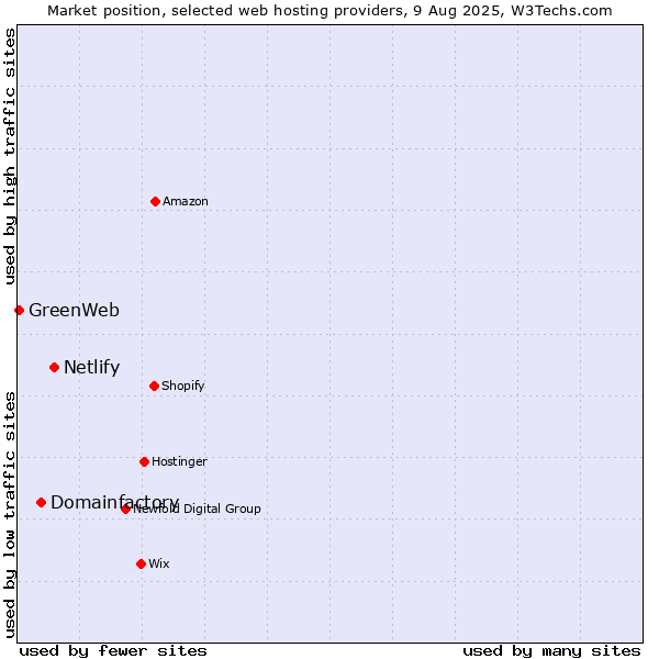 Market position of Netlify vs. Domainfactory vs. GreenWeb
