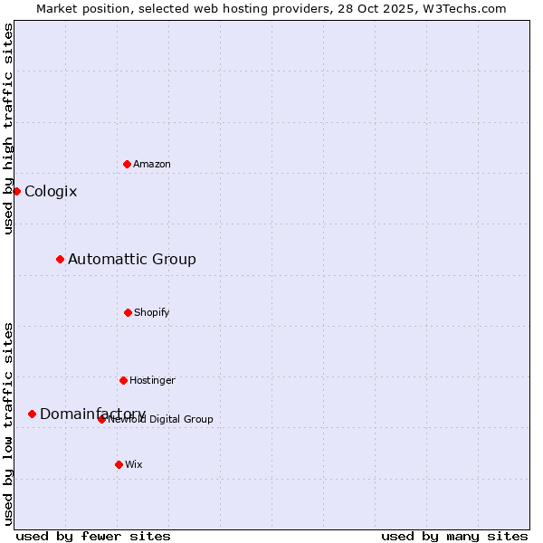 Market position of Automattic Group vs. Domainfactory vs. Cologix