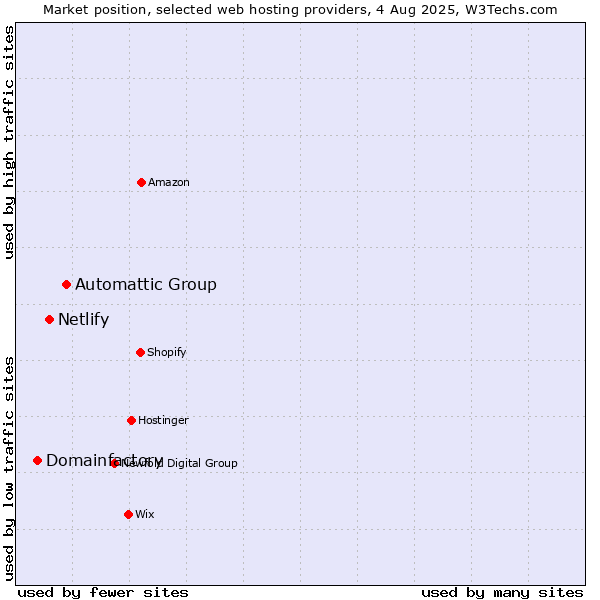 Market position of Automattic Group vs. Netlify vs. Domainfactory