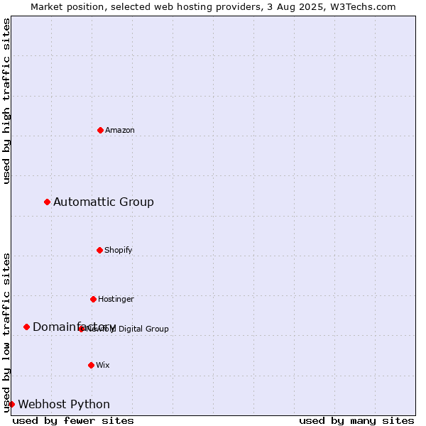 Market position of Automattic Group vs. Domainfactory vs. Webhost Python