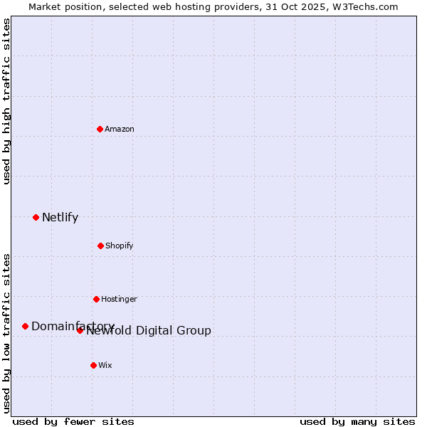 Market position of Newfold Digital Group vs. Netlify vs. Domainfactory
