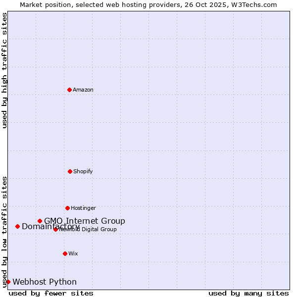 Market position of GMO Internet Group vs. Domainfactory vs. Webhost Python