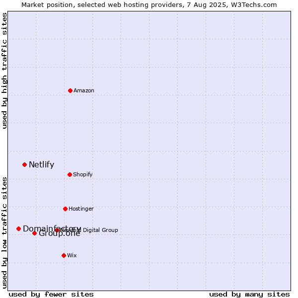 Market position of Group.one vs. Netlify vs. Domainfactory