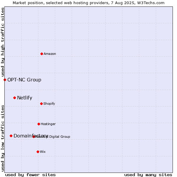 Market position of Netlify vs. Domainfactory vs. OPT-NC Group