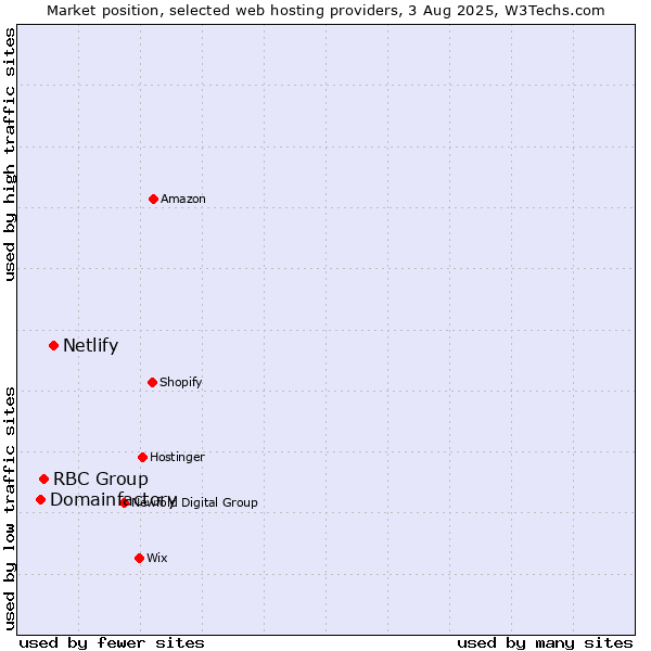 Market position of Netlify vs. RBC Group vs. Domainfactory
