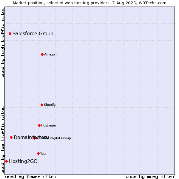 Market position of Domainfactory vs. Salesforce Group vs. Hosting2GO