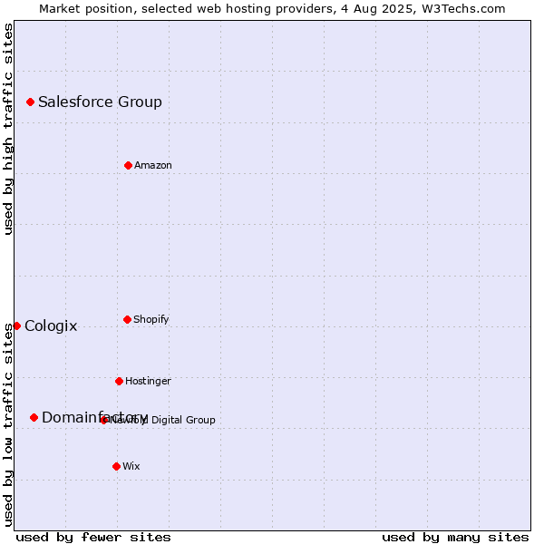 Market position of Domainfactory vs. Salesforce Group vs. Cologix