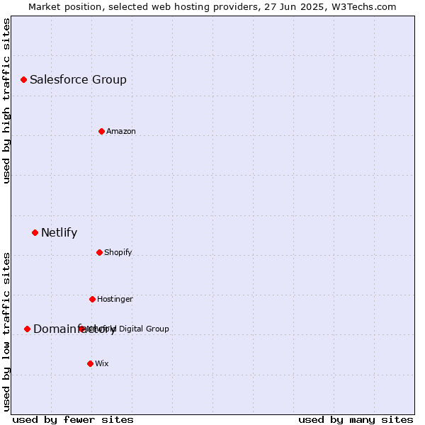 Market position of Netlify vs. Domainfactory vs. Salesforce Group