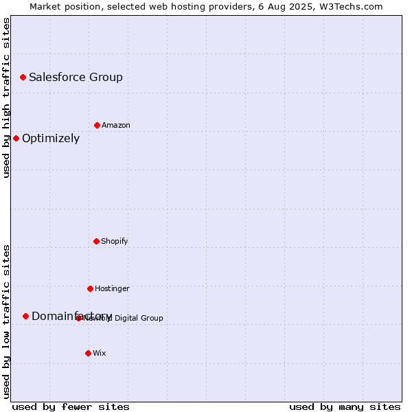 Market position of Domainfactory vs. Salesforce Group vs. Optimizely