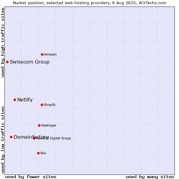 Market position of Netlify vs. Domainfactory vs. Swisscom Group
