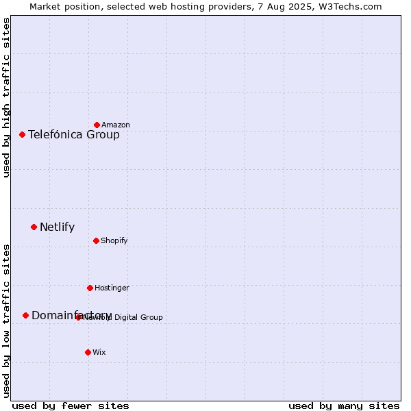 Market position of Netlify vs. Domainfactory vs. Telefónica Group
