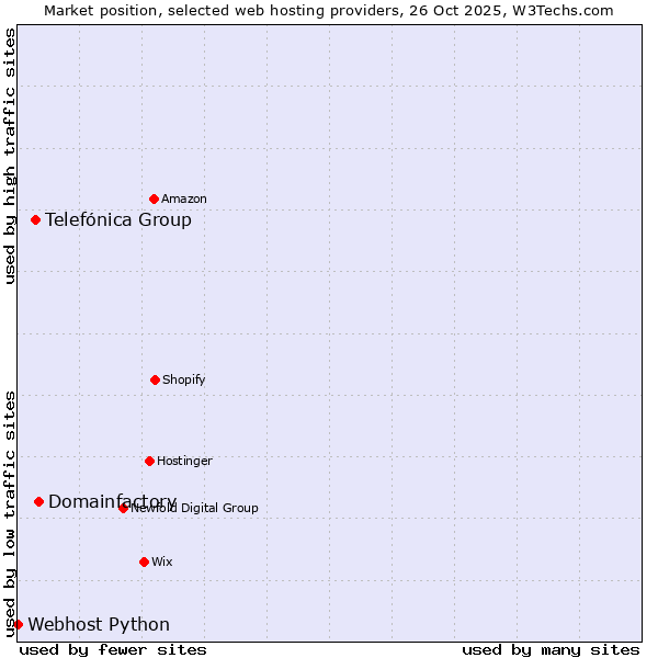 Market position of Domainfactory vs. Telefónica Group vs. Webhost Python