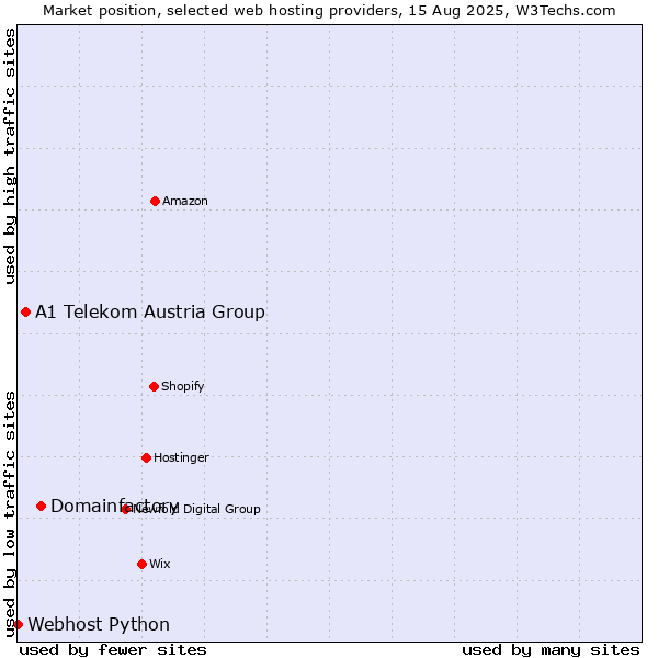 Market position of Domainfactory vs. A1 Telekom Austria Group vs. Webhost Python