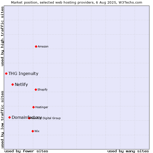 Market position of Netlify vs. Domainfactory vs. THG Ingenuity
