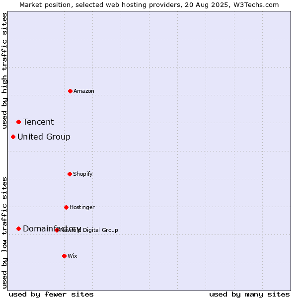 Market position of Tencent vs. Domainfactory vs. United Group