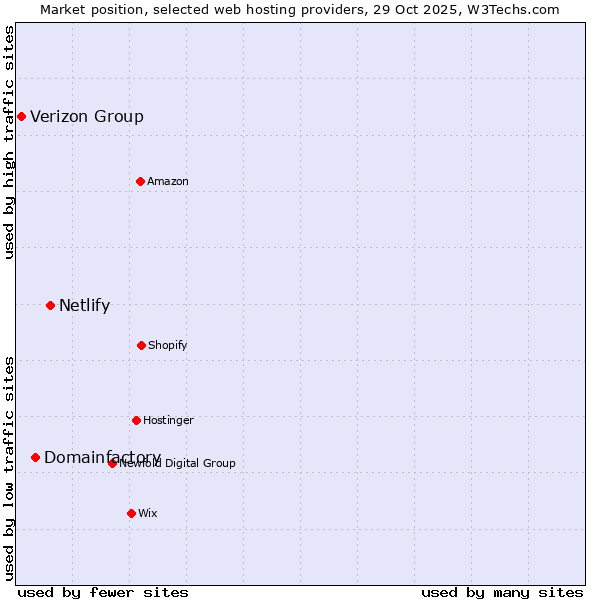 Market position of Netlify vs. Domainfactory vs. Verizon Group