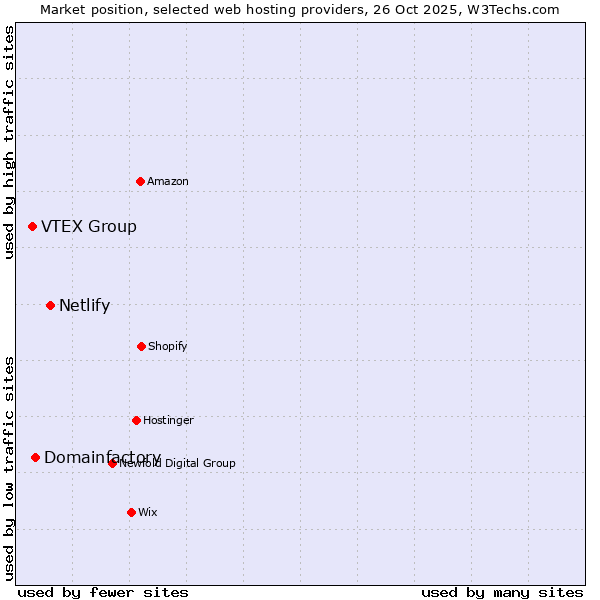 Market position of Netlify vs. Domainfactory vs. VTEX Group