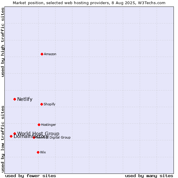 Market position of World Host Group vs. Netlify vs. Domainfactory