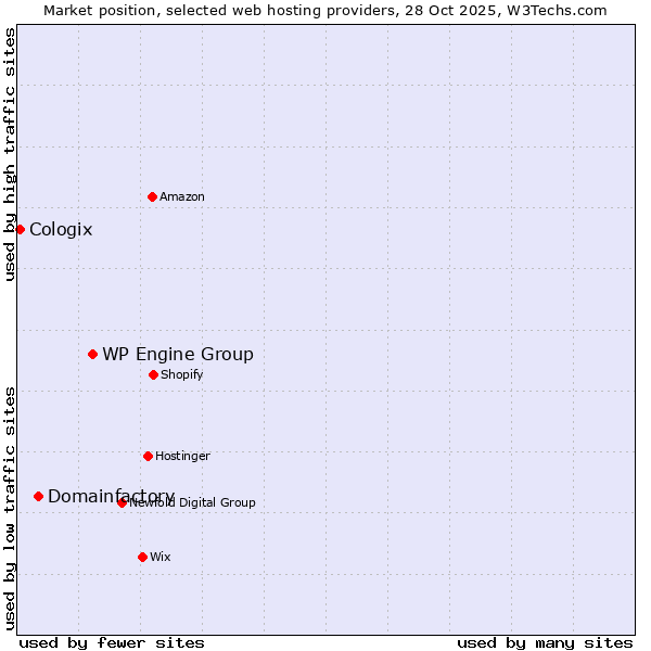 Market position of WP Engine Group vs. Domainfactory vs. Cologix