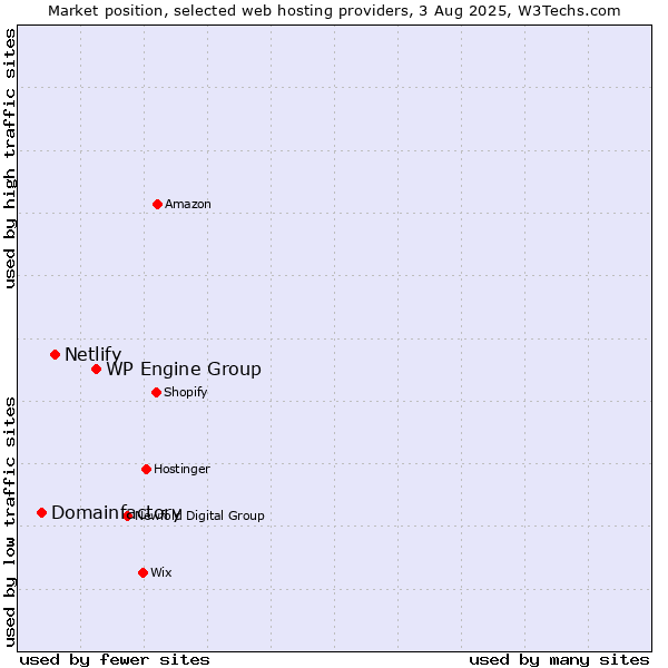 Market position of WP Engine Group vs. Netlify vs. Domainfactory