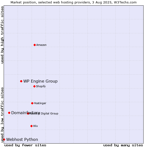 Market position of WP Engine Group vs. Domainfactory vs. Webhost Python