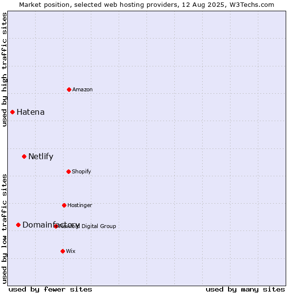 Market position of Netlify vs. Domainfactory vs. Hatena