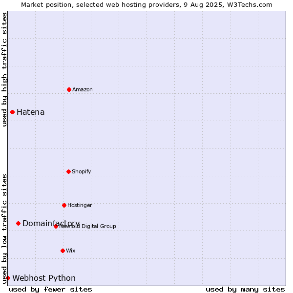 Market position of Domainfactory vs. Hatena vs. Webhost Python