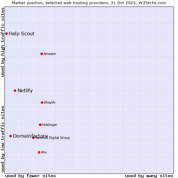 Market position of Netlify vs. Domainfactory vs. Help Scout