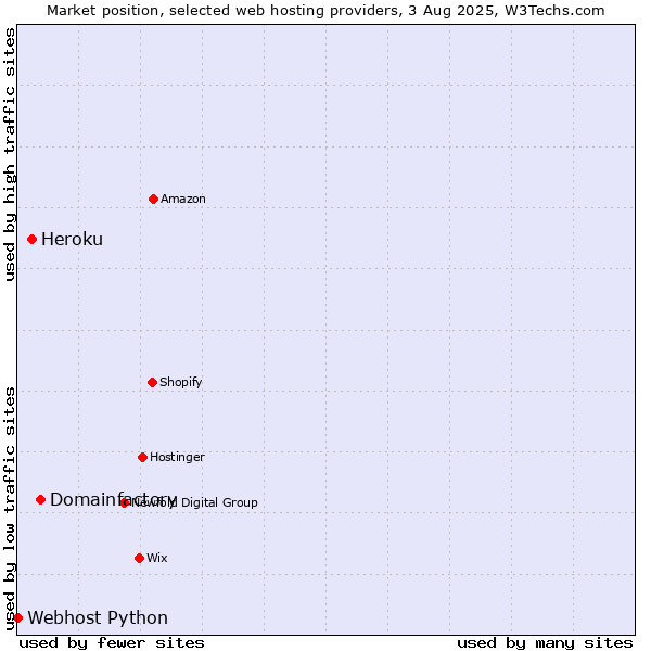 Market position of Domainfactory vs. Heroku vs. Webhost Python