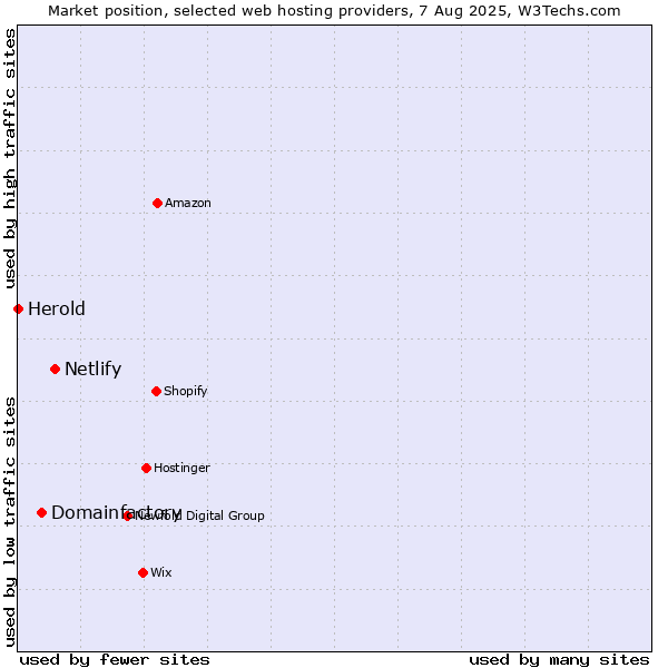 Market position of Netlify vs. Domainfactory vs. Herold
