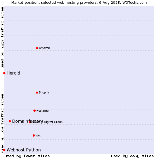 Market position of Domainfactory vs. Webhost Python vs. Herold