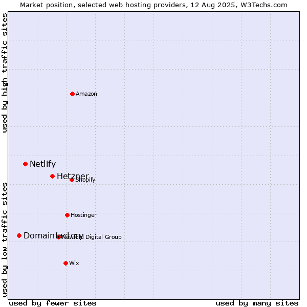 Market position of Hetzner vs. Netlify vs. Domainfactory