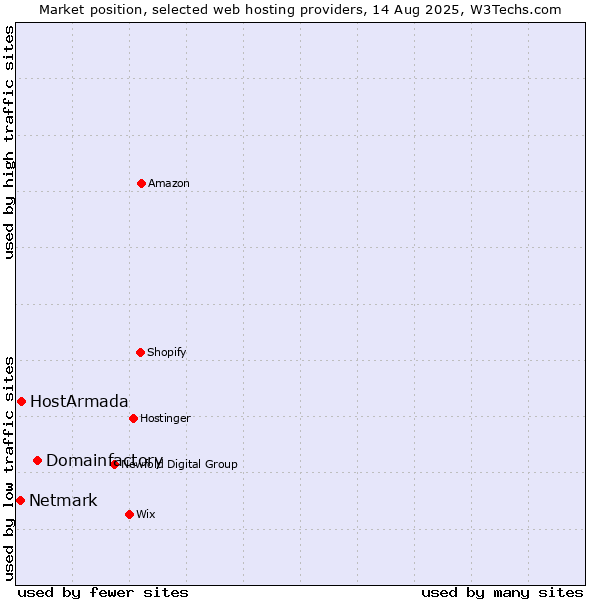 Market position of Domainfactory vs. HostArmada vs. Netmark